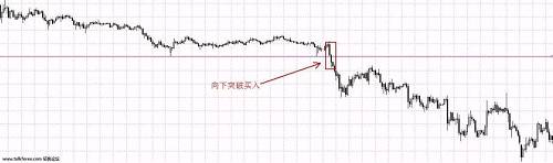 外汇趋势交易的3种入场策略(图1)