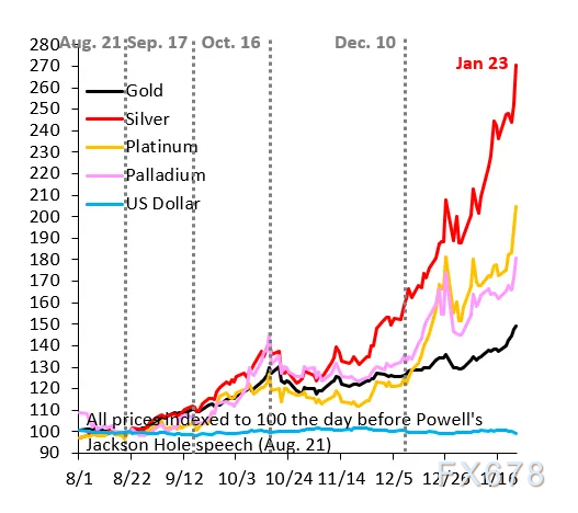 黄金五个月狂飙50%背后：不是央行，是散户制造的完美泡沫？(图2)