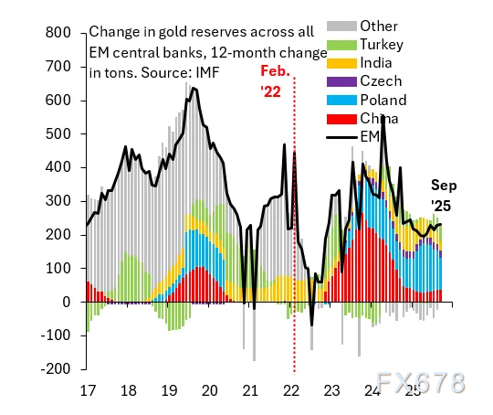 黄金五个月狂飙50%背后：不是央行，是散户制造的完美泡沫？(图3)