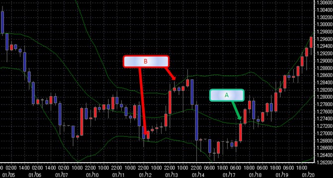 布林线指标（Bollinger Bands）(图1)