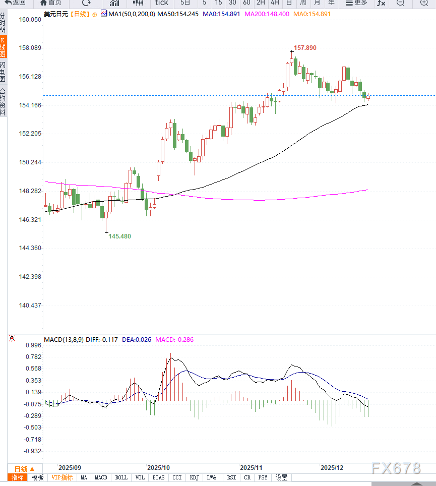 日元谨慎观望BoJ政策前景，美元/日元承压或回测月度低点(图2)
