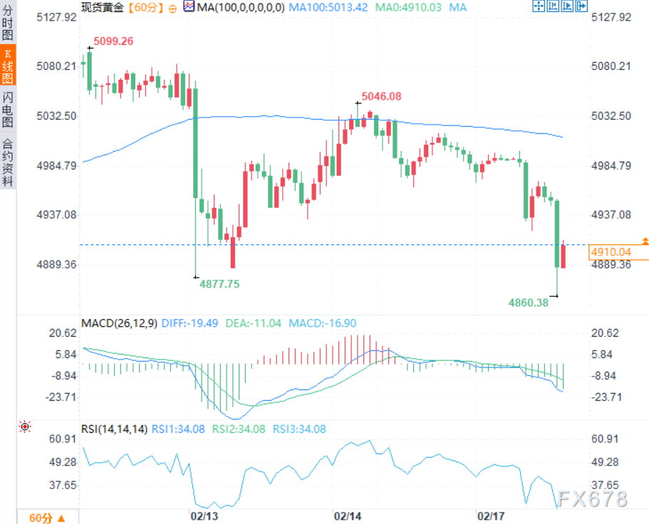 风险偏好暴击黄金！但别急着追空，美联储纪要才是终极大考！(图2)