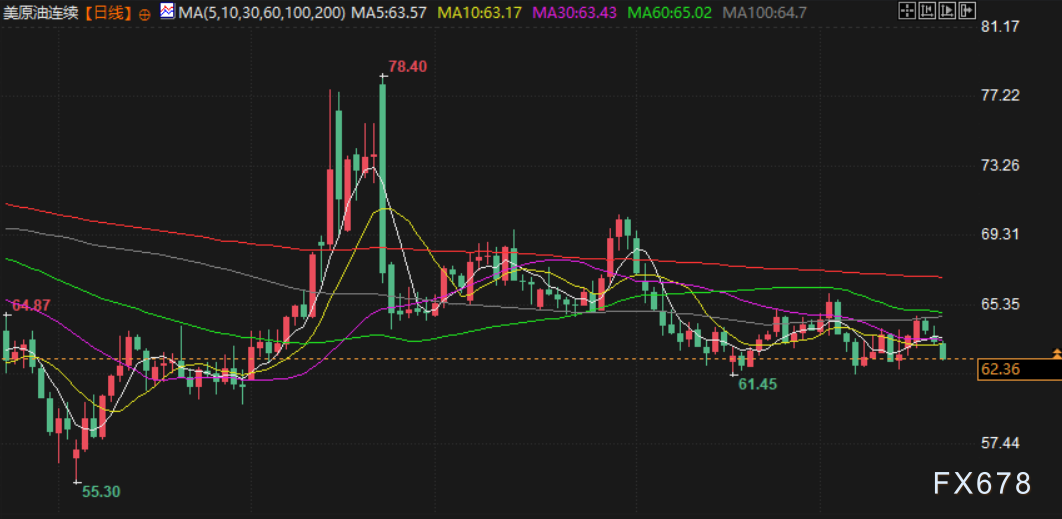国际油价周线收跌，市场关注供需动态(图2)