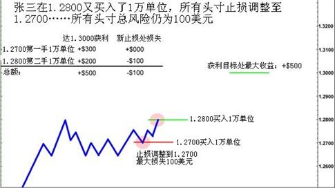 安全扩大外汇获利头寸的四个核心规则(图2)