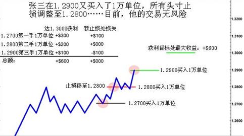 安全扩大外汇获利头寸的四个核心规则(图3)