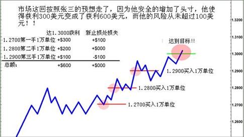 安全扩大外汇获利头寸的四个核心规则(图4)