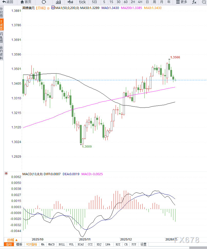 非农数据公布前，英镑兑美元维持低位整理(图2)