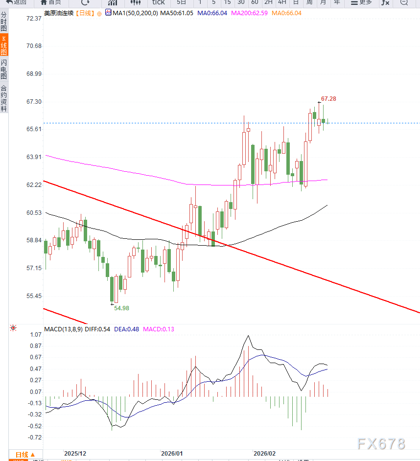 原油市场高位震荡，风险溢价有所回落(图2)