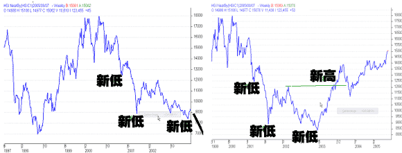 外汇趋势反转的确认方法与常见陷阱(图4) 外汇趋势反转的确认方法与常见陷阱(图4)