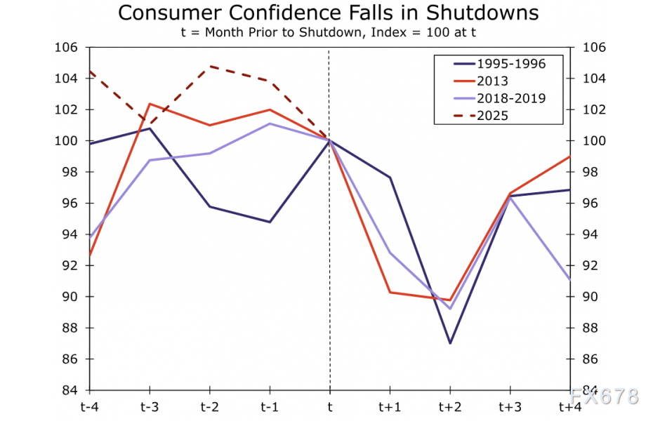 美国政府停摆进入第15天，经济与政策影响引关注(图3)