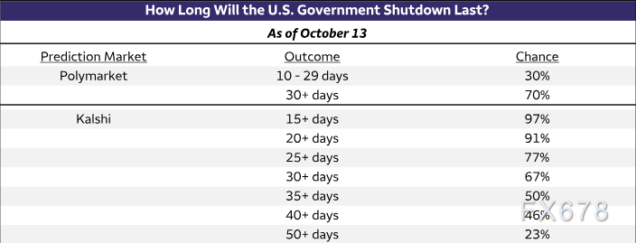 美国政府停摆进入第15天，经济与政策影响引关注(图4)