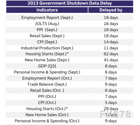 美国政府停摆进入第15天，经济与政策影响引关注(图5)