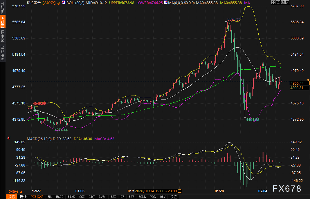 黄金市场波动加剧，CME频繁提保背后有何考量？(图2)