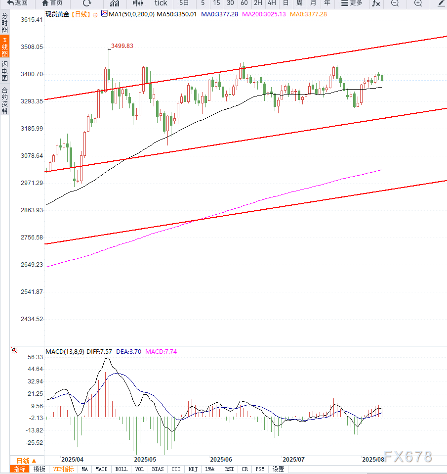 市场情绪改善金价承压，关注关键数据指引(图2)