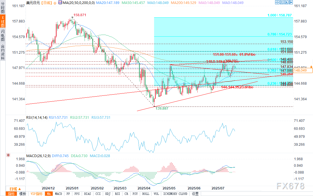 美元兑日元技术分析：七月高点附近动能减弱(图2)