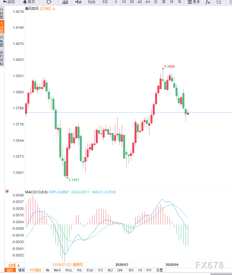 美元兑加元延续调整，市场情绪主导震荡(图2)