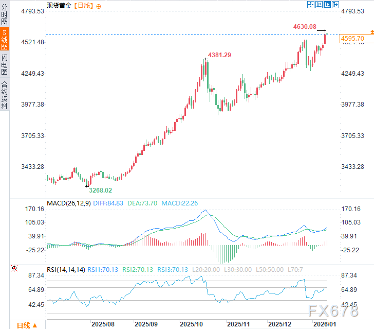 鲍威尔调查引发市场担忧 黄金避险情绪升温(图2)