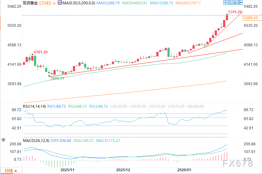 多家银行上调金价目标至6000美元(图2)