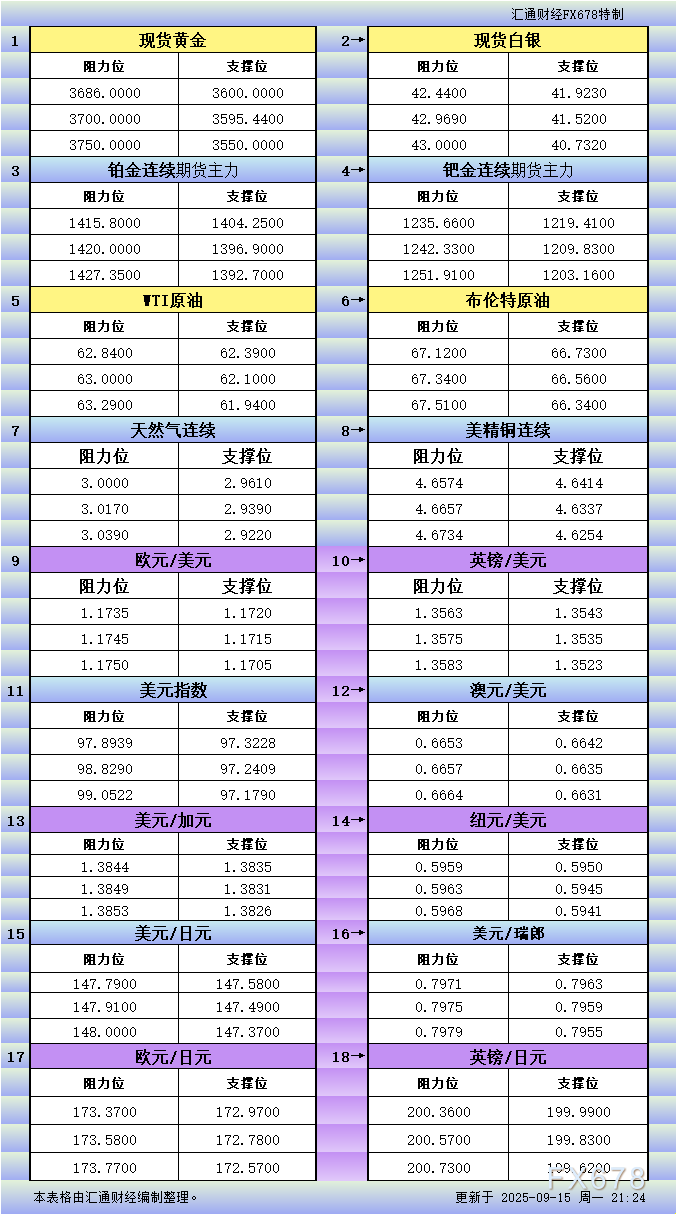 9月15日美市支撑阻力：18个品种关键点位解析