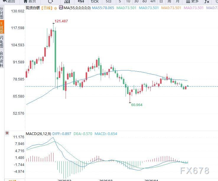 白银震荡反弹受限75美元，技术面压制短线整理(图2)
